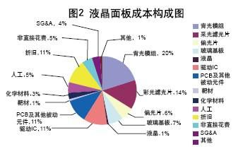 液晶面板成本構(gòu)成