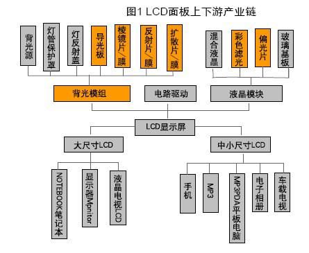 LCD光學(xué)膜行業(yè)現(xiàn)狀